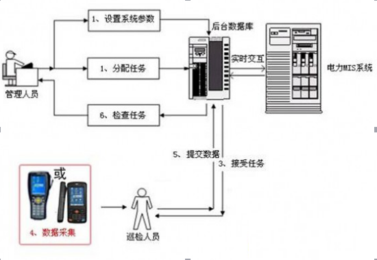 基于RFID的电力巡检系统解决方案